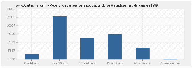 Répartition par âge de la population du 6e Arrondissement de Paris en 1999